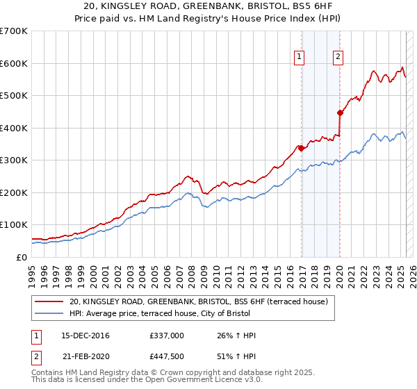 20, KINGSLEY ROAD, GREENBANK, BRISTOL, BS5 6HF: Price paid vs HM Land Registry's House Price Index
