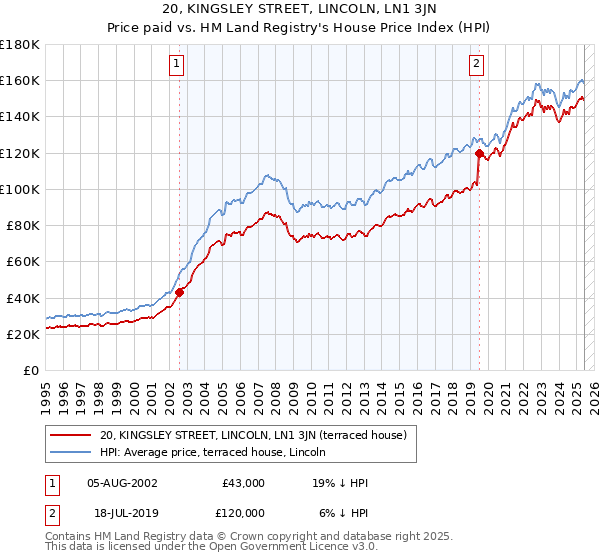 20, KINGSLEY STREET, LINCOLN, LN1 3JN: Price paid vs HM Land Registry's House Price Index