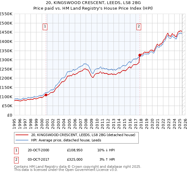 20, KINGSWOOD CRESCENT, LEEDS, LS8 2BG: Price paid vs HM Land Registry's House Price Index