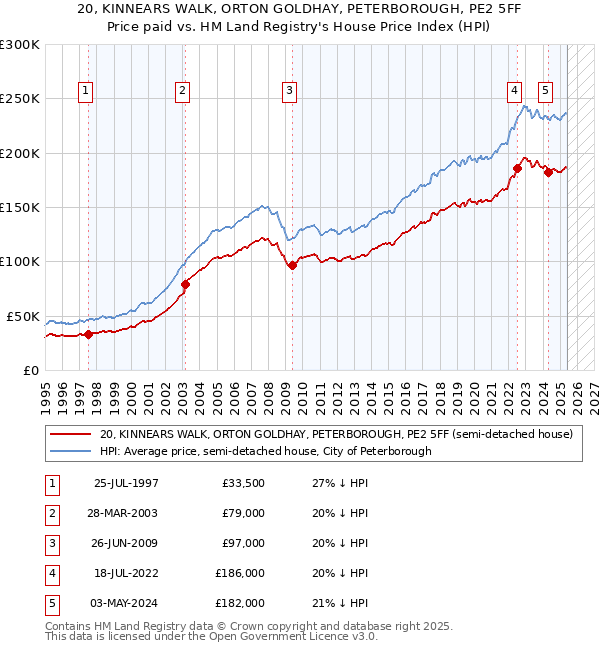20, KINNEARS WALK, ORTON GOLDHAY, PETERBOROUGH, PE2 5FF: Price paid vs HM Land Registry's House Price Index