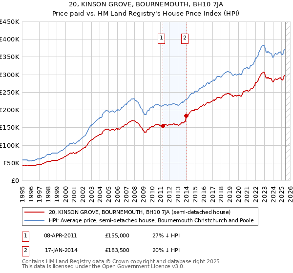 20, KINSON GROVE, BOURNEMOUTH, BH10 7JA: Price paid vs HM Land Registry's House Price Index