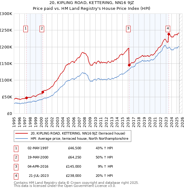 20, KIPLING ROAD, KETTERING, NN16 9JZ: Price paid vs HM Land Registry's House Price Index