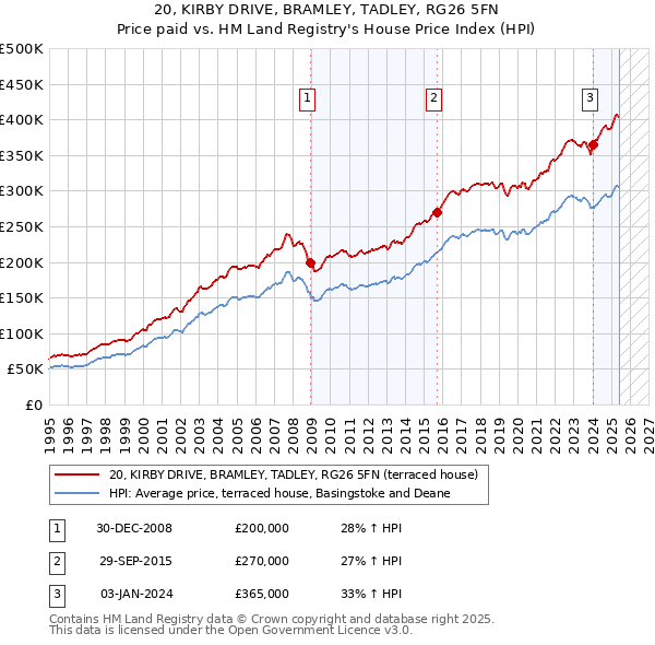 20, KIRBY DRIVE, BRAMLEY, TADLEY, RG26 5FN: Price paid vs HM Land Registry's House Price Index