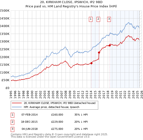 20, KIRKHAM CLOSE, IPSWICH, IP2 9BD: Price paid vs HM Land Registry's House Price Index