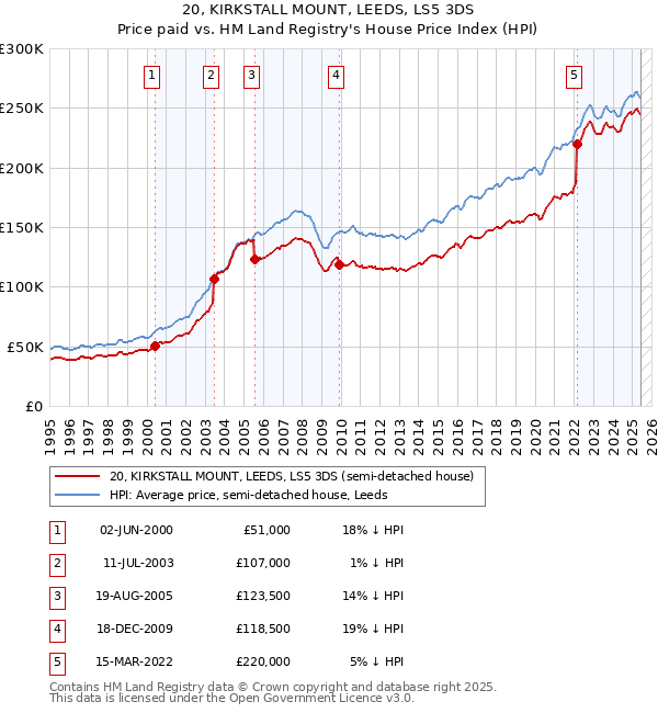 20, KIRKSTALL MOUNT, LEEDS, LS5 3DS: Price paid vs HM Land Registry's House Price Index