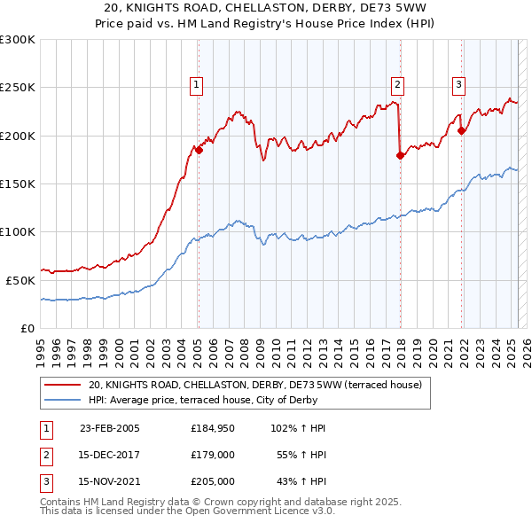 20, KNIGHTS ROAD, CHELLASTON, DERBY, DE73 5WW: Price paid vs HM Land Registry's House Price Index