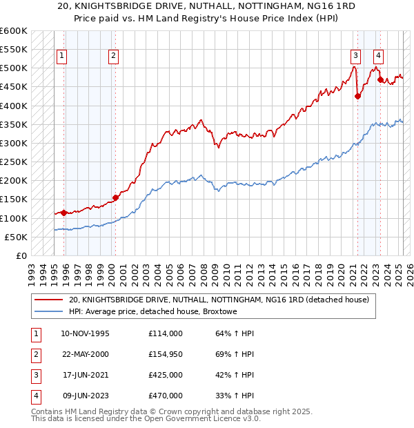 20, KNIGHTSBRIDGE DRIVE, NUTHALL, NOTTINGHAM, NG16 1RD: Price paid vs HM Land Registry's House Price Index