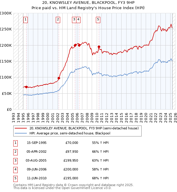 20, KNOWSLEY AVENUE, BLACKPOOL, FY3 9HP: Price paid vs HM Land Registry's House Price Index