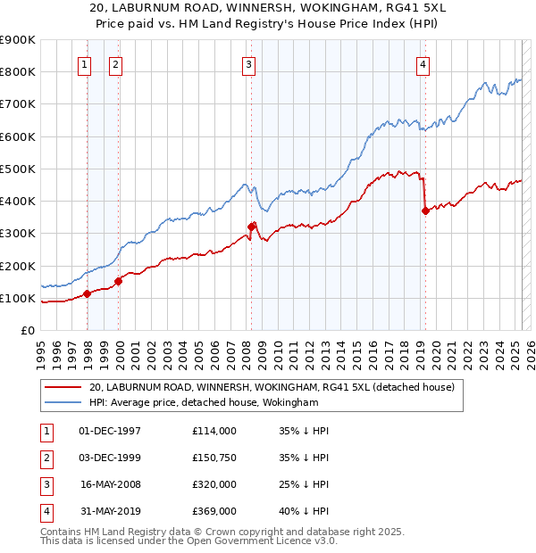20, LABURNUM ROAD, WINNERSH, WOKINGHAM, RG41 5XL: Price paid vs HM Land Registry's House Price Index