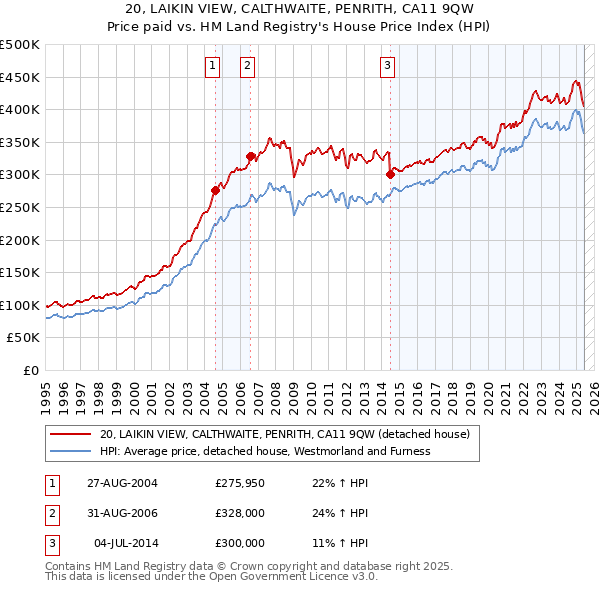 20, LAIKIN VIEW, CALTHWAITE, PENRITH, CA11 9QW: Price paid vs HM Land Registry's House Price Index