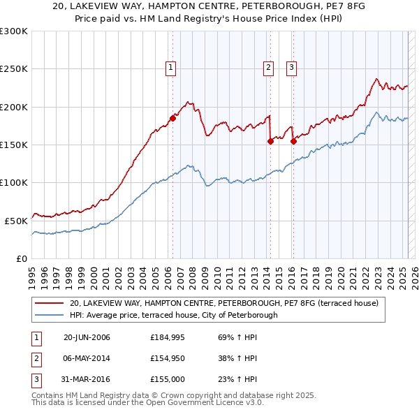 20, LAKEVIEW WAY, HAMPTON CENTRE, PETERBOROUGH, PE7 8FG: Price paid vs HM Land Registry's House Price Index