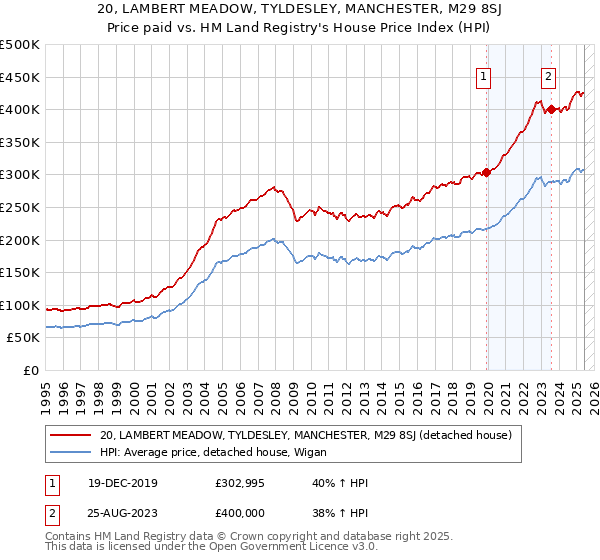20, LAMBERT MEADOW, TYLDESLEY, MANCHESTER, M29 8SJ: Price paid vs HM Land Registry's House Price Index