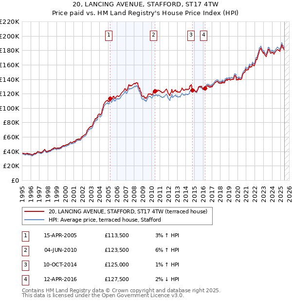 20, LANCING AVENUE, STAFFORD, ST17 4TW: Price paid vs HM Land Registry's House Price Index