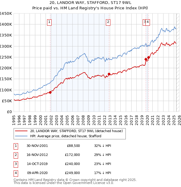 20, LANDOR WAY, STAFFORD, ST17 9WL: Price paid vs HM Land Registry's House Price Index