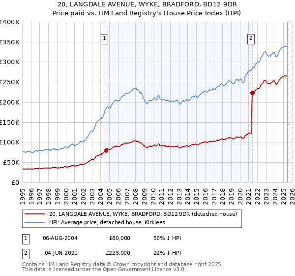 20, LANGDALE AVENUE, WYKE, BRADFORD, BD12 9DR: Price paid vs HM Land Registry's House Price Index
