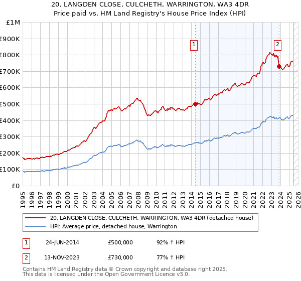 20, LANGDEN CLOSE, CULCHETH, WARRINGTON, WA3 4DR: Price paid vs HM Land Registry's House Price Index