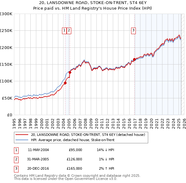 20, LANSDOWNE ROAD, STOKE-ON-TRENT, ST4 6EY: Price paid vs HM Land Registry's House Price Index