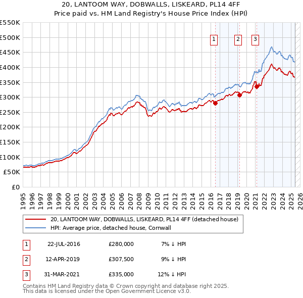 20, LANTOOM WAY, DOBWALLS, LISKEARD, PL14 4FF: Price paid vs HM Land Registry's House Price Index