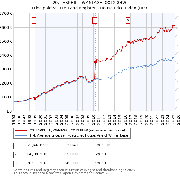 20, LARKHILL, WANTAGE, OX12 8HW: Price paid vs HM Land Registry's House Price Index