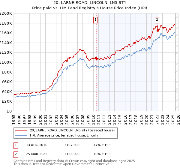20, LARNE ROAD, LINCOLN, LN5 9TY: Price paid vs HM Land Registry's House Price Index