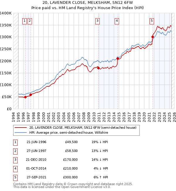 20, LAVENDER CLOSE, MELKSHAM, SN12 6FW: Price paid vs HM Land Registry's House Price Index