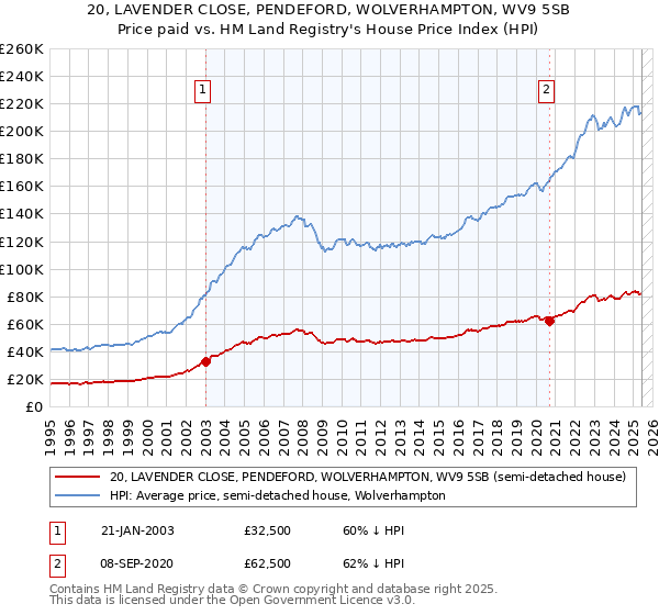 20, LAVENDER CLOSE, PENDEFORD, WOLVERHAMPTON, WV9 5SB: Price paid vs HM Land Registry's House Price Index