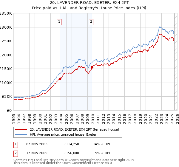 20, LAVENDER ROAD, EXETER, EX4 2PT: Price paid vs HM Land Registry's House Price Index