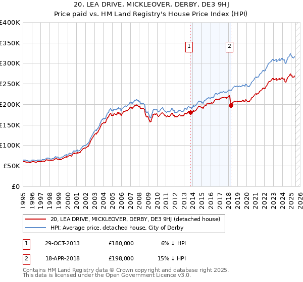 20, LEA DRIVE, MICKLEOVER, DERBY, DE3 9HJ: Price paid vs HM Land Registry's House Price Index