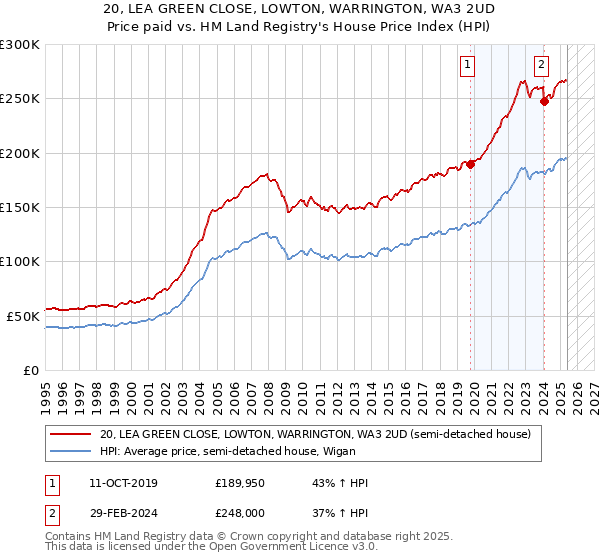 20, LEA GREEN CLOSE, LOWTON, WARRINGTON, WA3 2UD: Price paid vs HM Land Registry's House Price Index