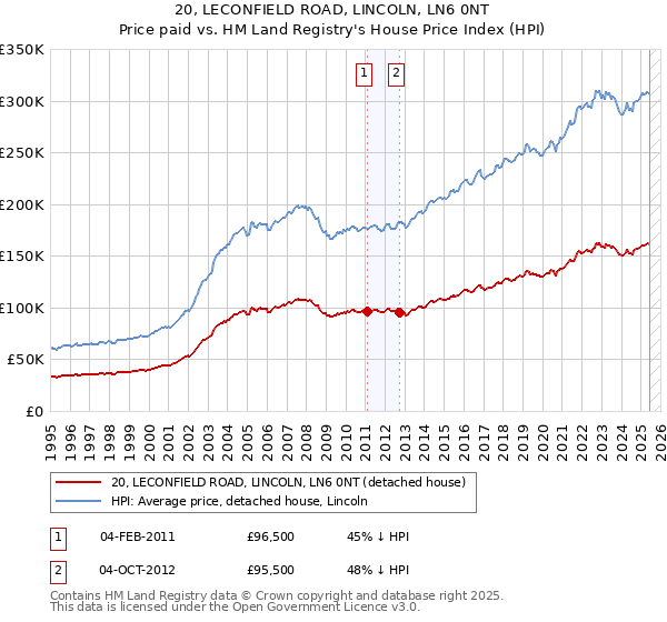 20, LECONFIELD ROAD, LINCOLN, LN6 0NT: Price paid vs HM Land Registry's House Price Index