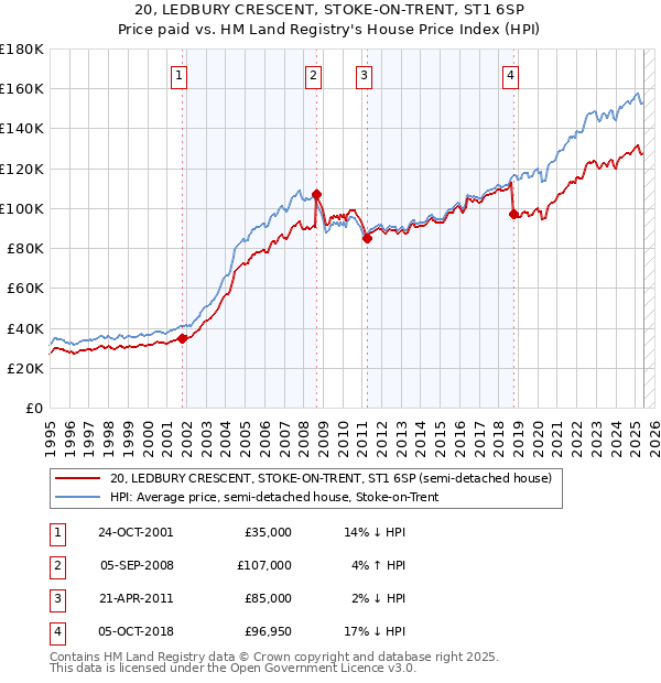 20, LEDBURY CRESCENT, STOKE-ON-TRENT, ST1 6SP: Price paid vs HM Land Registry's House Price Index