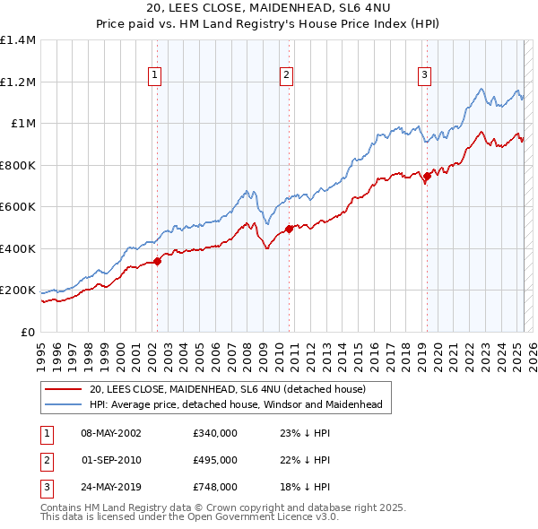 20, LEES CLOSE, MAIDENHEAD, SL6 4NU: Price paid vs HM Land Registry's House Price Index