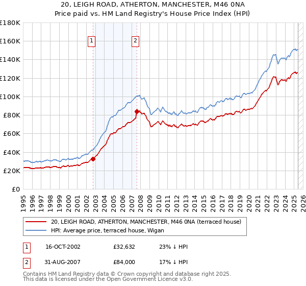 20, LEIGH ROAD, ATHERTON, MANCHESTER, M46 0NA: Price paid vs HM Land Registry's House Price Index