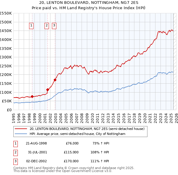 20, LENTON BOULEVARD, NOTTINGHAM, NG7 2ES: Price paid vs HM Land Registry's House Price Index