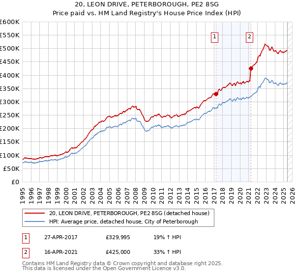 20, LEON DRIVE, PETERBOROUGH, PE2 8SG: Price paid vs HM Land Registry's House Price Index