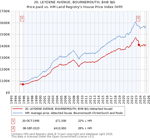 20, LEYDENE AVENUE, BOURNEMOUTH, BH8 9JG: Price paid vs HM Land Registry's House Price Index
