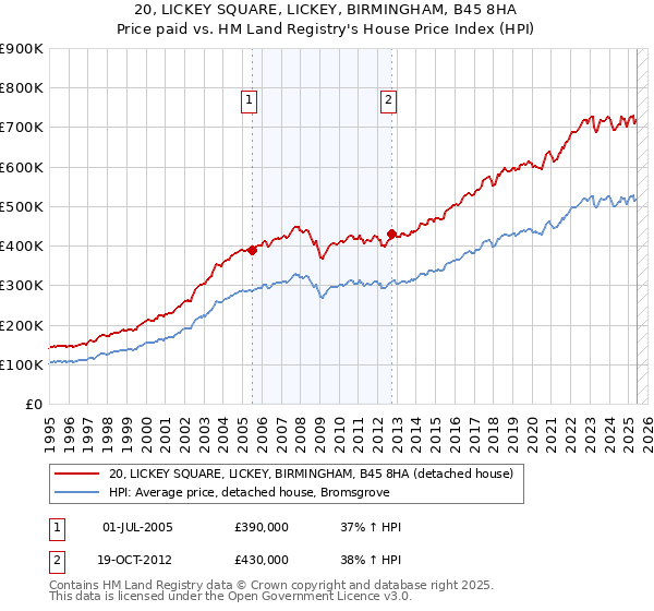 20, LICKEY SQUARE, LICKEY, BIRMINGHAM, B45 8HA: Price paid vs HM Land Registry's House Price Index