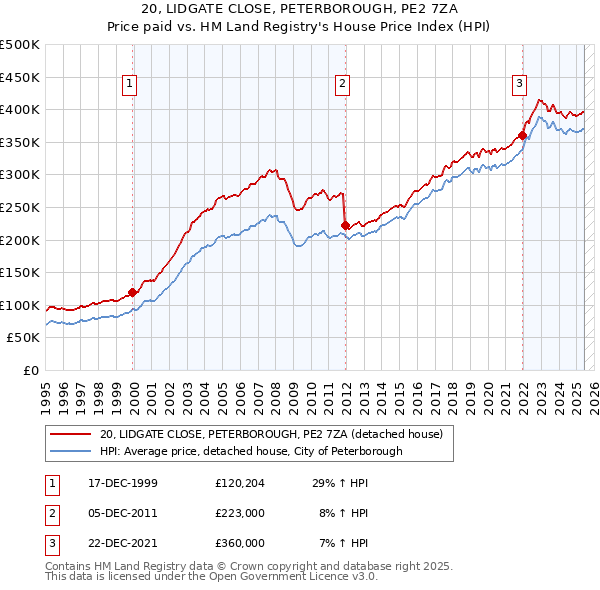 20, LIDGATE CLOSE, PETERBOROUGH, PE2 7ZA: Price paid vs HM Land Registry's House Price Index