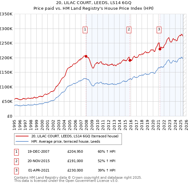 20, LILAC COURT, LEEDS, LS14 6GQ: Price paid vs HM Land Registry's House Price Index