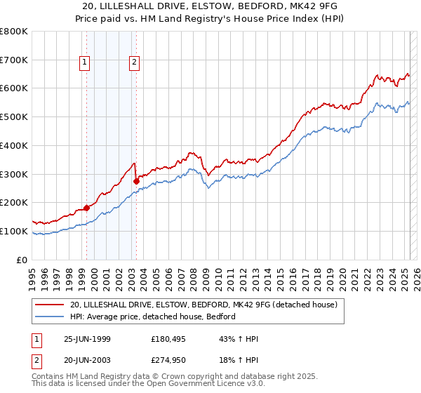 20, LILLESHALL DRIVE, ELSTOW, BEDFORD, MK42 9FG: Price paid vs HM Land Registry's House Price Index
