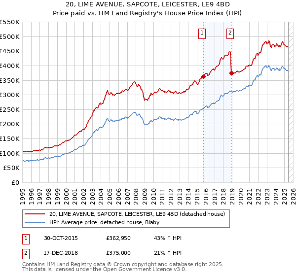 20, LIME AVENUE, SAPCOTE, LEICESTER, LE9 4BD: Price paid vs HM Land Registry's House Price Index