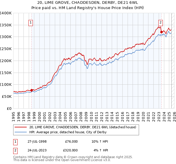 20, LIME GROVE, CHADDESDEN, DERBY, DE21 6WL: Price paid vs HM Land Registry's House Price Index
