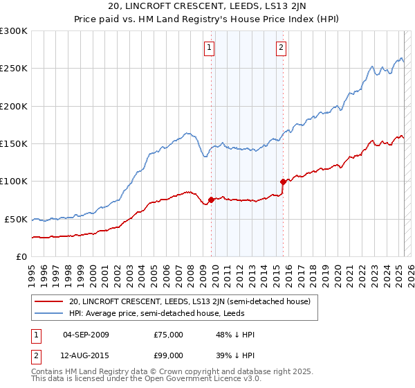 20, LINCROFT CRESCENT, LEEDS, LS13 2JN: Price paid vs HM Land Registry's House Price Index