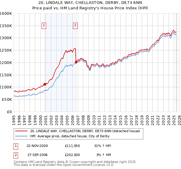 20, LINDALE WAY, CHELLASTON, DERBY, DE73 6NN: Price paid vs HM Land Registry's House Price Index