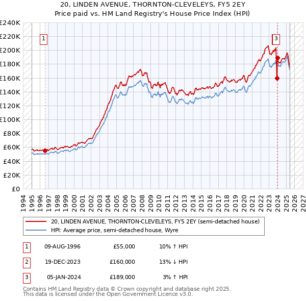 20, LINDEN AVENUE, THORNTON-CLEVELEYS, FY5 2EY: Price paid vs HM Land Registry's House Price Index