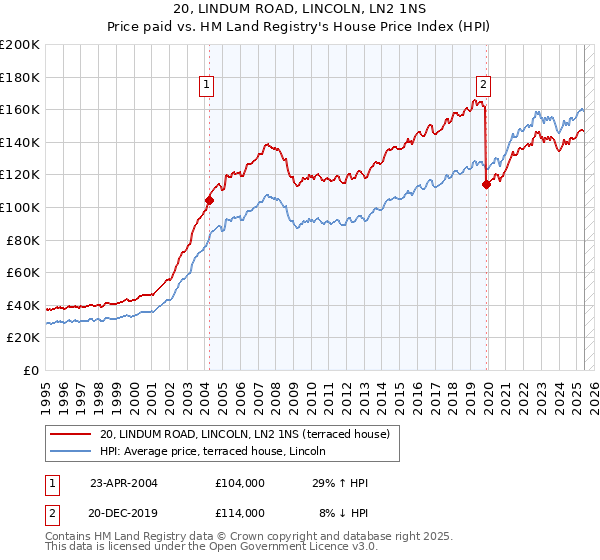 20, LINDUM ROAD, LINCOLN, LN2 1NS: Price paid vs HM Land Registry's House Price Index