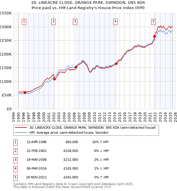 20, LINEACRE CLOSE, GRANGE PARK, SWINDON, SN5 6DA: Price paid vs HM Land Registry's House Price Index
