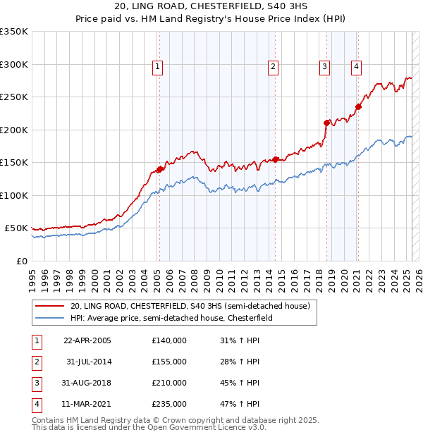 20, LING ROAD, CHESTERFIELD, S40 3HS: Price paid vs HM Land Registry's House Price Index