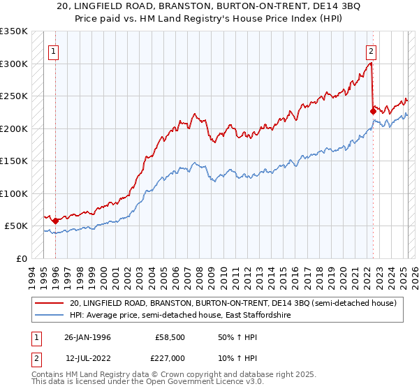 20, LINGFIELD ROAD, BRANSTON, BURTON-ON-TRENT, DE14 3BQ: Price paid vs HM Land Registry's House Price Index