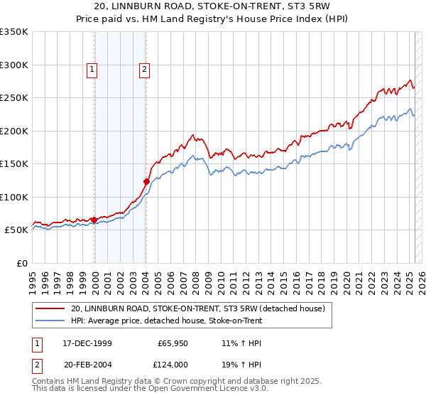 20, LINNBURN ROAD, STOKE-ON-TRENT, ST3 5RW: Price paid vs HM Land Registry's House Price Index